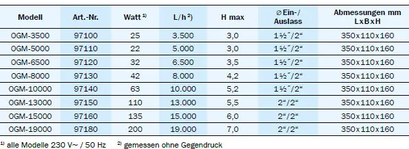 OSAGA Grüne Minna Variomatix Teichpumpen: technische Tabelle mit 8 Modellvarianten (OGM-3500 bis OGM-19000) inklusive Wattangaben, Förderleistung L/h, maximale Förderhöhe, Ein-/Auslassgrößen und Abmessungen – ideal für Filter, Bachlauf und Umwälzung