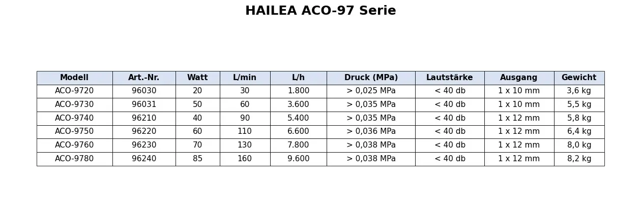 Hailea ACO-97 Serie Membrankompressoren, 6 Varianten für Teich und Koi: leise 