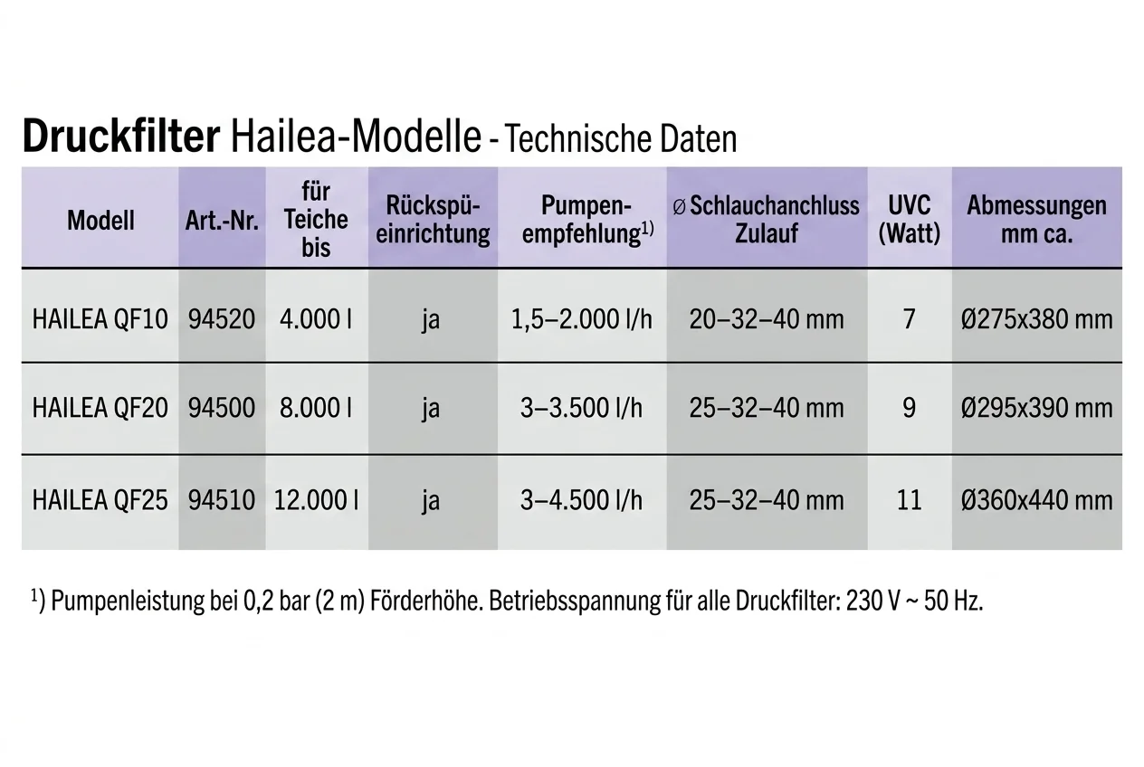 Tabelle mit technischen Daten der HAILEA QF Druckfilter mit integrierter UVC-Klärung (Modelle QF10, QF20, QF25): Kapazität, Rückspülfunktion, Pumpenempfehlung, Schlauchanschluss, UVC-Watt, Abmessungen. Hersteller OSAGA.