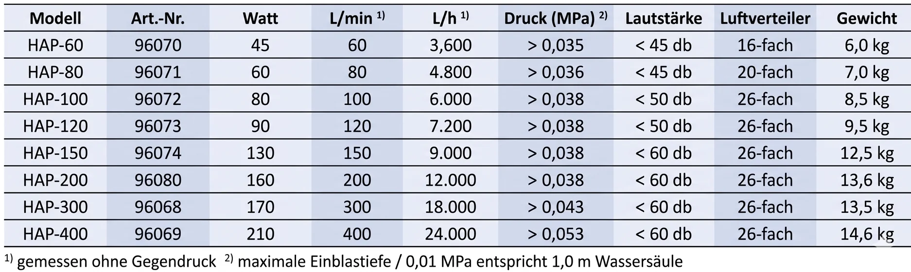 Spezifikationstabelle der Hailea HI-BLOW Membrankompressoren HAP (Hersteller Hailea) mit Leistungsdaten: Modell, Artikelnummer, Watt, Luftleistung L/min und L/h, Druck (MPa), Lautstärke, Luftverteiler und Gewicht für HAP-60 bis HAP-400