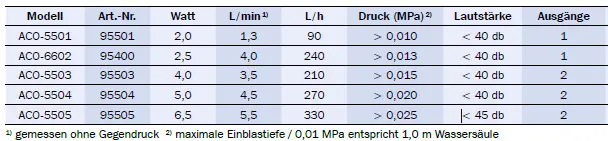 Hailea ACO-5501 bis ACO-5505 kompakte regelbare Aquarienbelüfter für Luftsteine, Aufzuchtbehälter und Quarantänebecken, 5 Varianten, druckstark und leise