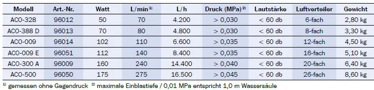 Tabelle mit technischen Daten für ACO-Modelle (ACO-328, ACO-388 D, ACO-009, ACO-009 E, ACO-300 A, ACO-500): Art.-Nr., Watt, L/min, L/h, Druck (MPa), Lautstärke (